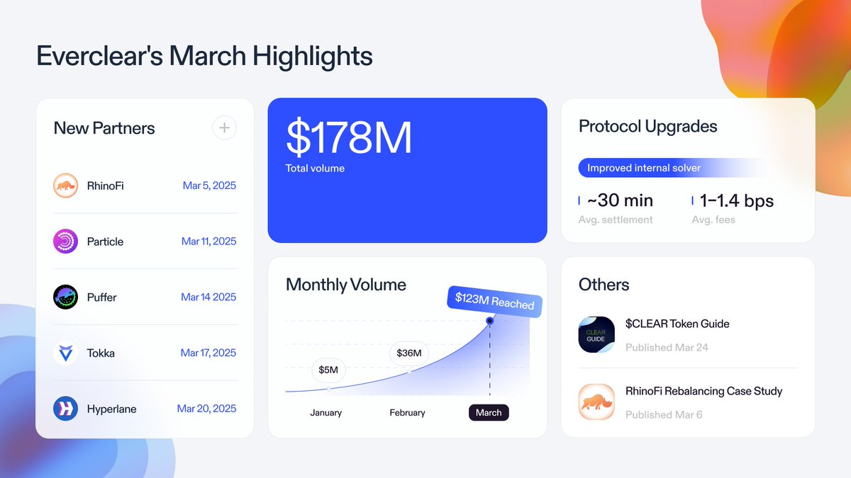 March was a huge month for Everclear ❄️

New partners, record-breaking volume, major protocol upgrades, and fresh research.

Here are some of the highlights we're proud to share 👇