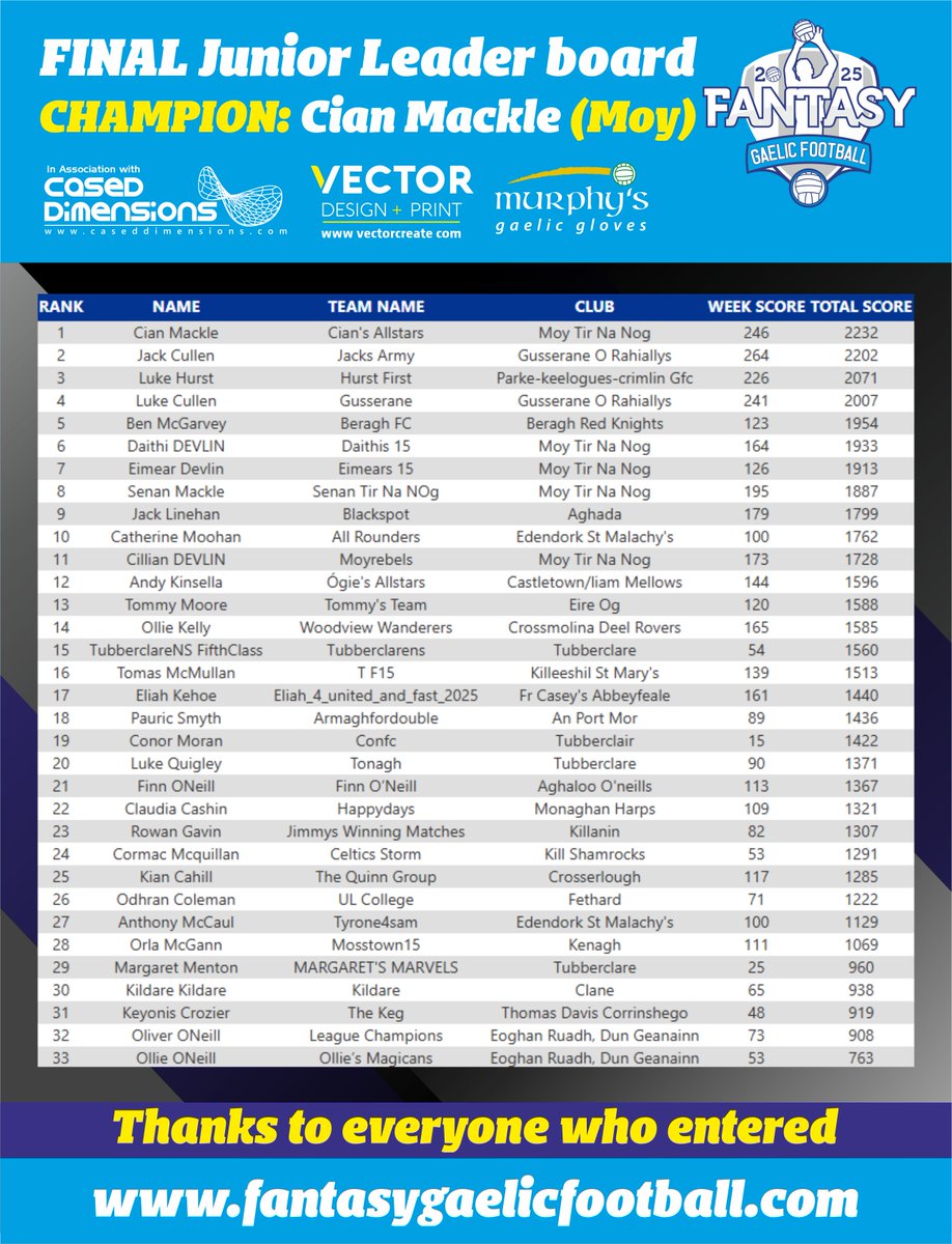 Fantasy Gaelic 2025 (@fantasygaelicfb) on Twitter photo 🚨🏐ANNOUNCEMENT🏐🚨
JUNIOR CHAMPION
🔝 <a href="/AnMhaigh/">Moy Tír na nÓg G.A.C</a> Cian Mackle if our NFL Champion 2025! Cian picks up Jersey of choice, while Jack Cullen (<a href="/GORahillys/">Gusserane O'Rahillys</a>) & Lee Hurst (<a href="/ParkeKCgaa/">ParkeKCgaa</a>) Get <a href="/murphysgloves/">ciaran murphy</a> Goodie Packs!
📲fantasygaelicfootball.com
Champ back for All-Ireland Series in May 🚨🏐ANNOUNCEMENT🏐🚨
JUNIOR CHAMPION
🔝 <a href="/AnMhaigh/">Moy Tír na nÓg G.A.C</a> Cian Mackle if our NFL Champion 2025! Cian picks up Jersey of choice, while Jack Cullen (<a href="/GORahillys/">Gusserane O'Rahillys</a>) & Lee Hurst (<a href="/ParkeKCgaa/">ParkeKCgaa</a>) Get <a href="/murphysgloves/">ciaran murphy</a> Goodie Packs!
📲fantasygaelicfootball.com
Champ back for All-Ireland Series in May