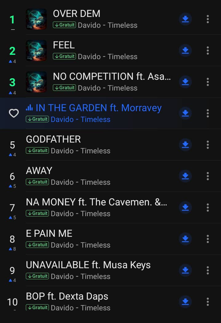 On April 2, 2023, songs from Davido's album Timeless dominated the Top 20 daily songs chart on Boomplay in my country 🇧🇯