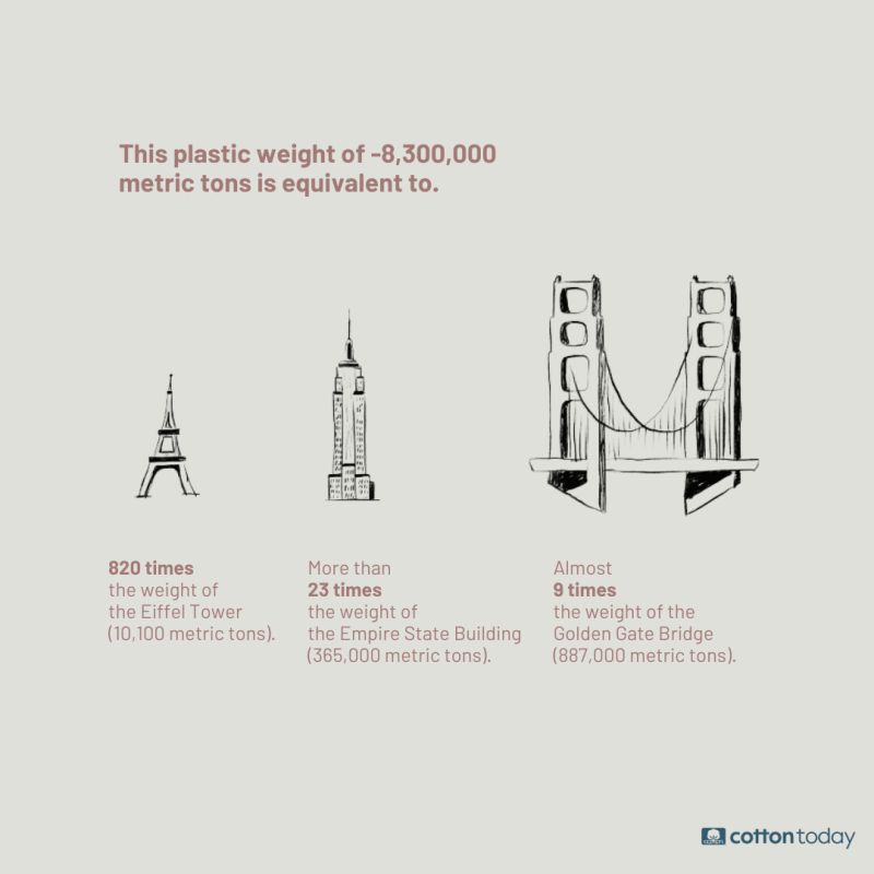CottonInc's tweet image. The #apparel industry leaks 8.3M metric tons of plastic yearly—equal to 820 Eiffel Towers, 23 Empire State Buildings, or 9 Golden Gate Bridges. Learn more about this global first research &amp;amp; our #sustainable solutions to #CombatPlasticLeakage: brnw.ch/21wRGLb