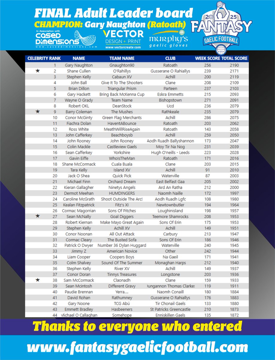 Fantasy Gaelic 2025 (@fantasygaelicfb) on Twitter photo 🚨🏐ANNOUNCEMENT🏐🚨
NFL FANTASY CHAMPION 2025
Congratulations to <a href="/Gary_Naughton/">Gary</a> of <a href="/RatoathGAA/">Ratoath GAA</a> who is our 2025 <a href="/FantasyGaelicFB/">Fantasy Gaelic 2025</a> Champion and scoops a massive £800!
Well done Gary!
📲fantasygaelicfootball.com
Champ back for All-Ireland Series in May 🚨🏐ANNOUNCEMENT🏐🚨
NFL FANTASY CHAMPION 2025
Congratulations to <a href="/Gary_Naughton/">Gary</a> of <a href="/RatoathGAA/">Ratoath GAA</a> who is our 2025 <a href="/FantasyGaelicFB/">Fantasy Gaelic 2025</a> Champion and scoops a massive £800!
Well done Gary!
📲fantasygaelicfootball.com
Champ back for All-Ireland Series in May