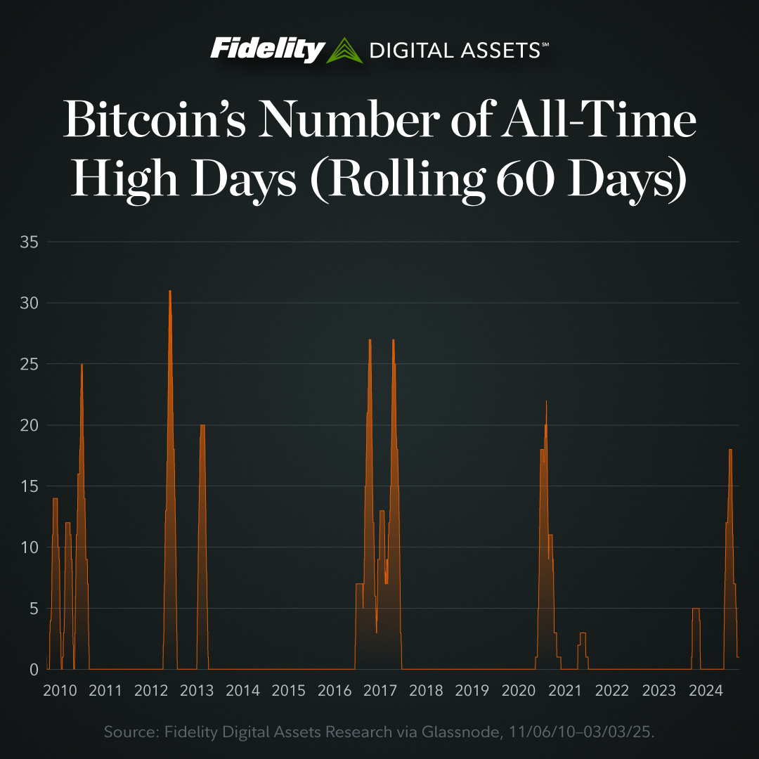 Bitcoin is in an Acceleration Phase—a phase which historically has had two  price surges. One surge occurred after the U.S. election. If another  occurs, its starting base would be near $110K. Learn