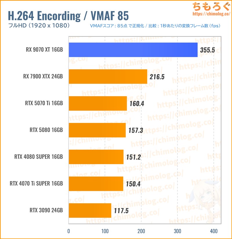 品質を揃えた HW エンコード比較では、Radeon 9070 XT は H.264 / H