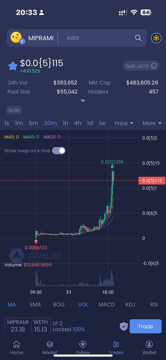Hoodi测试网🦚持续都在更新
4️⃣月必定 会有全网话题延伸
V神近期也陆续活跃更新帖子
昨日刚好出来一款很meme的产品
今日拉菲 恰好说明 主网欠缺好的叙述
一旦有精品 就会如同Cocoro标的一样破局冲千万量级 
<CTO HOLD Build 缺一不可>
$Hoodi
0x239fa2f30a1a4ff66f04410b8b9b5e6c1585feaa
$Miprami