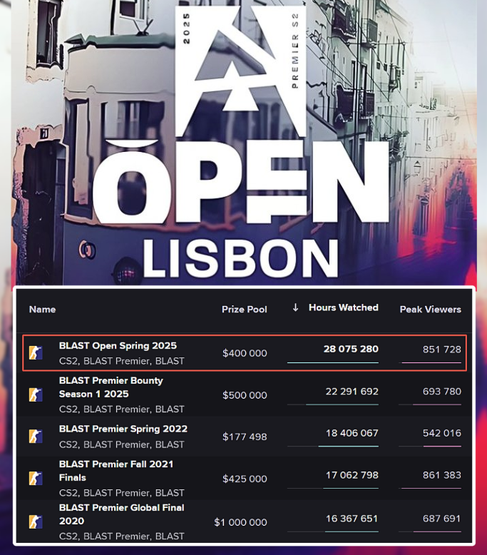 Ozzny_CS2's tweet photo. BLAST Open Lisbon was the most popular BLAST event of all time in terms of hours watched 🇵🇹‼️

And it was the 3rd most popular in terms of peak viewership, with 852,000 peak viewers 👀 https://t.co/mpTtGuuw25