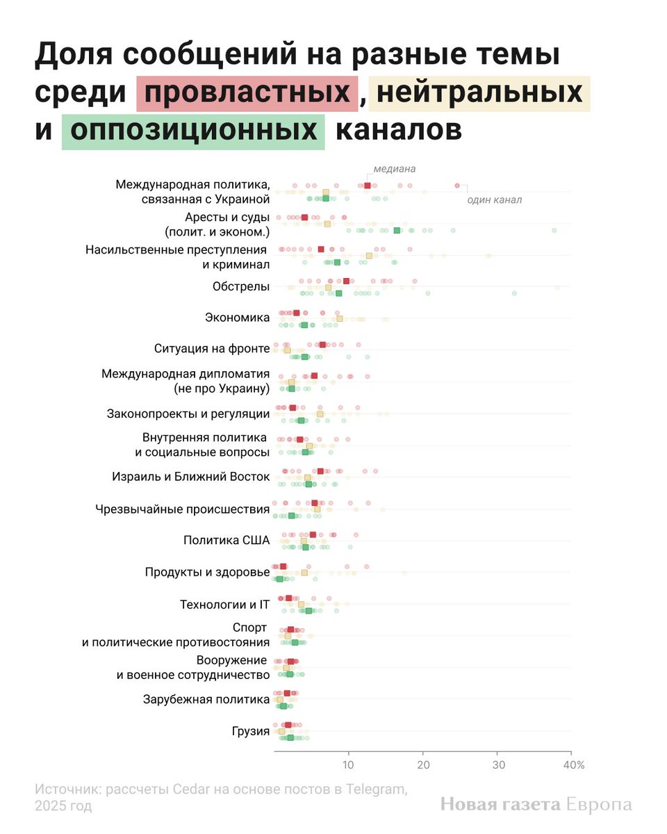 🔎 Почему в России мало читают независимые медиа?

Провластные телеграм-каналы в три раза популярнее оппозиционных — и дело не только в цензуре. «Новая-Европа» пересказывает результаты исследования проекта Cedar.

Согласно выводам, 44% российских пользователей телеграма читают