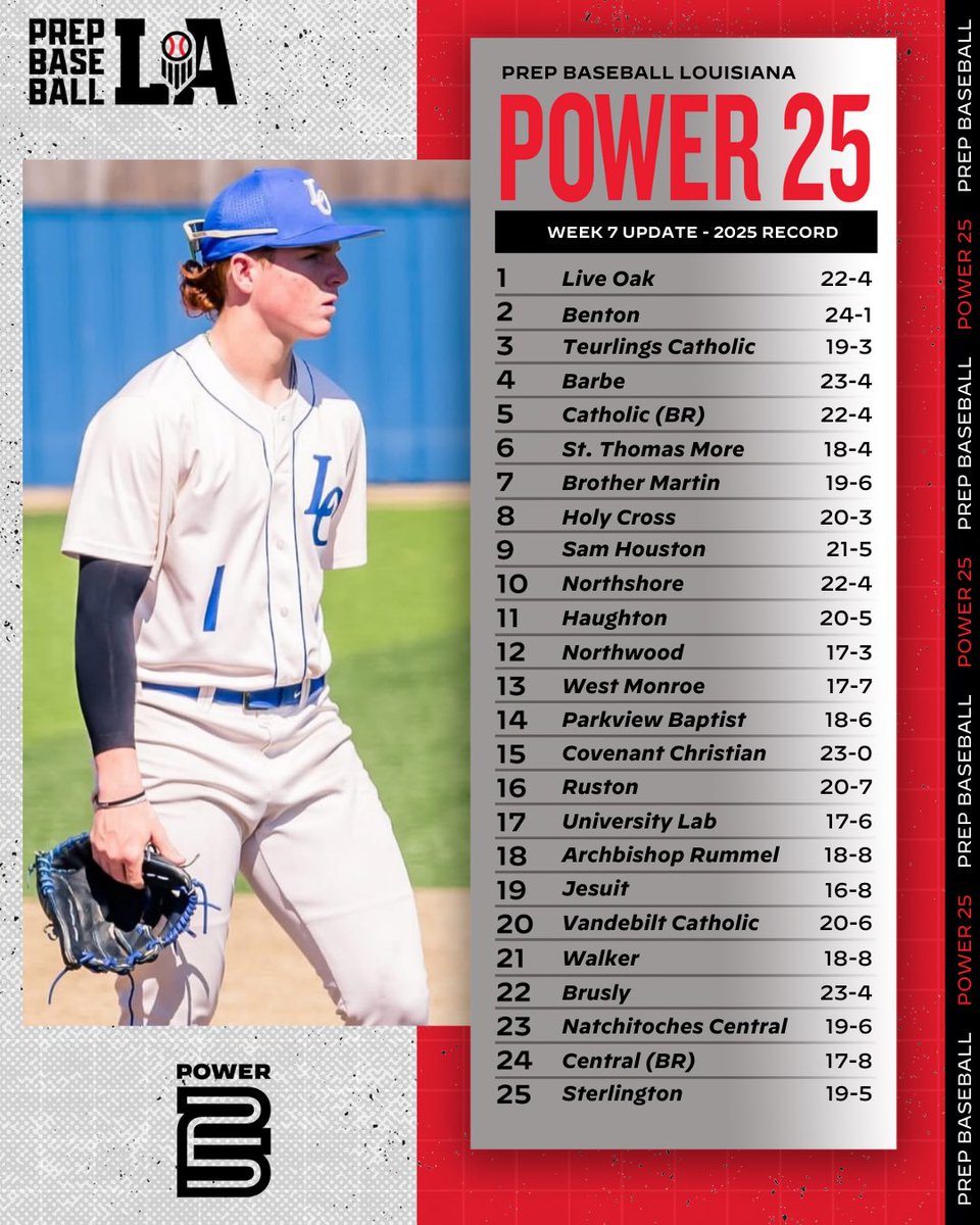 💥 𝐋𝐀 𝐏𝐨𝐰𝐞𝐫 𝟐𝟓 (𝐖𝐞𝐞𝐤 𝟕 𝐔𝐩𝐝𝐚𝐭𝐞)

🔝The Top-5 remains unchanged for the first time this spring.

📈 <a href="/REBSbaseball/">WMbaseball</a> have won 9️⃣ straight.

Check out the full Power 25 Rankings Update story via the link below ⤵️. #BeSeen

<a href="/AlexArmandPBR/">Alex Armand</a>

🖇️ loom.ly/RPvPIFI