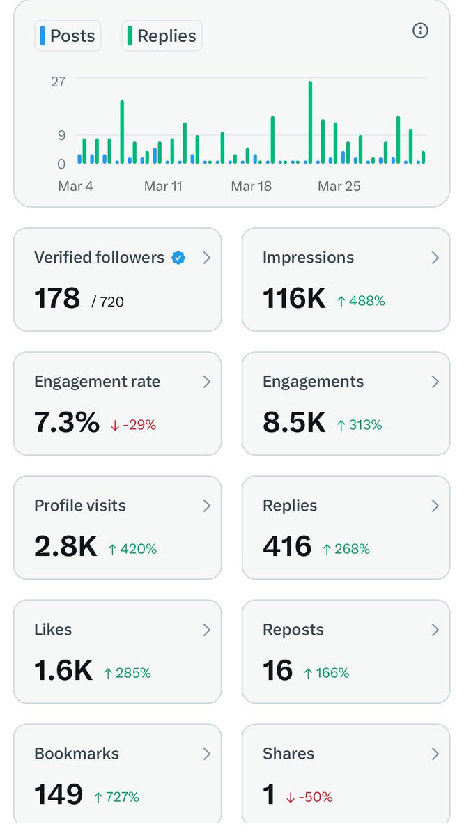 Hey everyone,

For the past month, I’ve been working on building my presence on X. Here’s how it’s been going:

✅ Showed up every day, no matter what
✅ Learned what works (and what doesn’t)
✅ Sometimes, my content wasn’t the best I focused more on consistency than deep