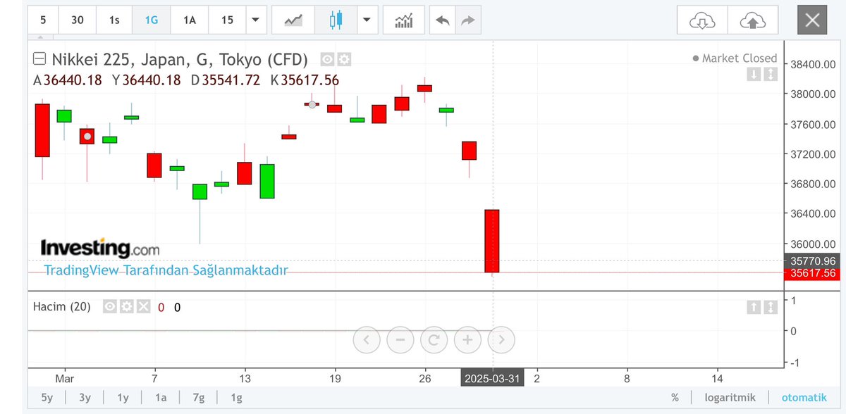Biz tatilde bayramlaşırken iki günde Japonya #nikkei endeksi  - 2.200 puanla yaklaşık %6 düşüş yaşadı.
#borsa #bist
