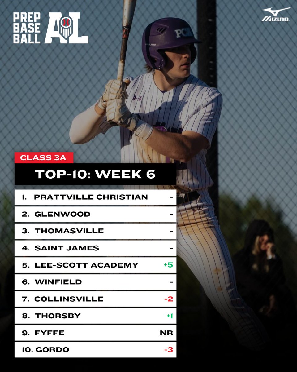 Prep Baseball Alabama (@prepbaseballal) on Twitter photo ๐๐ฅ๐๐ฌ๐ฌ ๐๐-๐๐ ๐๐จ๐ฉ-๐๐ ๐๐จ๐ฅ๐ฅ๐ฌ: ๐๐๐๐ค ๐ ๐๐๐ข๐ญ๐ข๐จ๐ง
+ ๐๐ฅ๐๐ฌ๐ฌ ๐๐ ๐
Unveiling the top-10 rankings for Class 3A as we head into Week 7 of the 2025 season.
Check out the full top-10 rankings, team records, & more below. โคต๏ธ
๐: loom.ly/DoJFDhQ || ๐๐ฅ๐๐ฌ๐ฌ ๐๐-๐๐ ๐๐จ๐ฉ-๐๐ ๐๐จ๐ฅ๐ฅ๐ฌ: ๐๐๐๐ค ๐ ๐๐๐ข๐ญ๐ข๐จ๐ง
+ ๐๐ฅ๐๐ฌ๐ฌ ๐๐ ๐
Unveiling the top-10 rankings for Class 3A as we head into Week 7 of the 2025 season.
Check out the full top-10 rankings, team records, & more below. โคต๏ธ
๐: loom.ly/DoJFDhQ ||