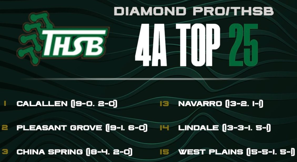 China Spring High School Baseball (@cscougbaseball) on Twitter photo Your Cougs remain at #3 in the latest <a href="/TxHS_Baseball/">THSB</a> Poll!!
#GoCougs
<a href="/CoryBeckham5/">Cory Beckham</a> <a href="/mikeyv323/">Michael Villarreal 🏈🏀⚾</a> <a href="/cscougarsports/">China Spring Athletic Booster Club</a> <a href="/4ATxHsBaseball/">4ATxHsBaseball</a> <a href="/KWKTFOX44/">KWKT FOX 44</a> <a href="/kwtxsports/">KWTX Sports</a> <a href="/25SportsKXXV/">25 Sports</a> <a href="/WacoTribSports/">WacoTrib Sports Dept</a> <a href="/KCENSports/">KCEN Sports</a> <a href="/CoachLessman44/">Josh Lessman</a> Your Cougs remain at #3 in the latest <a href="/TxHS_Baseball/">THSB</a> Poll!!
#GoCougs
<a href="/CoryBeckham5/">Cory Beckham</a> <a href="/mikeyv323/">Michael Villarreal 🏈🏀⚾</a> <a href="/cscougarsports/">China Spring Athletic Booster Club</a> <a href="/4ATxHsBaseball/">4ATxHsBaseball</a> <a href="/KWKTFOX44/">KWKT FOX 44</a> <a href="/kwtxsports/">KWTX Sports</a> <a href="/25SportsKXXV/">25 Sports</a> <a href="/WacoTribSports/">WacoTrib Sports Dept</a> <a href="/KCENSports/">KCEN Sports</a> <a href="/CoachLessman44/">Josh Lessman</a>