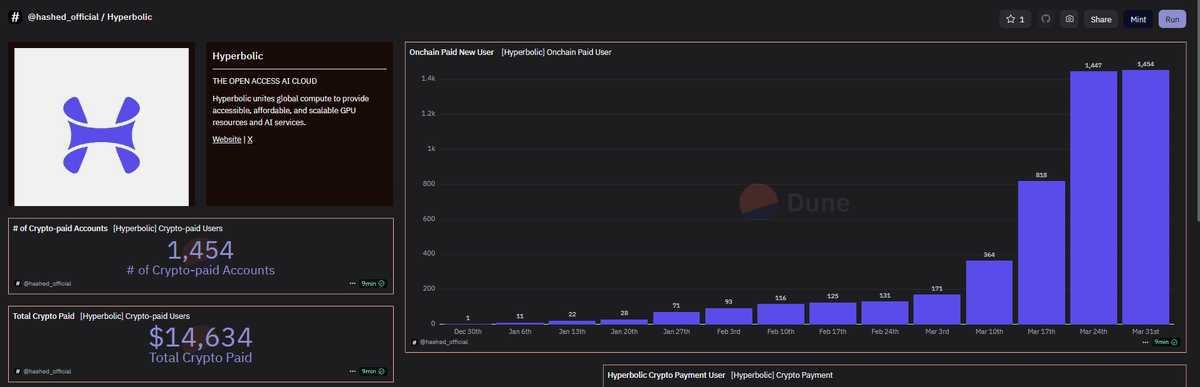 0xdipkarmakar's tweet photo. 1000% User growth in the last 30 days!!

➜ 1,454 users have deposited their crypto to use Hyperbolic services so far.

➜ Around 100 users were there before March started, and now it's almost 1,500 users depositing their money to avail the Hyperbolic service.

➜ Reasons behind the extraordinary growth:
• @hyperbolic_labs's AI inference costs are lower than any other Web3 or Web2 company.
• A decentralized architecture makes it a better place for AI enthusiasts.
That's why users have spent almost $15K+ in total to avail GPU services.

Founder @zjasper has a clear vision: Making Open Access AI a Reality for Everyone, Everywhere.

Are you also looking to experience the technology? A handy guide is provided in the comments to help you get started with Hyperbolic or check @d_u_bbles profile.