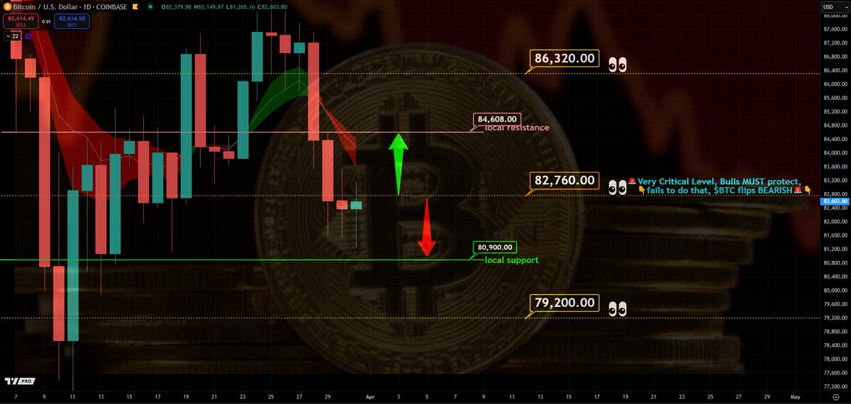 $BTC daily timeframe

-resistance at $82.76k
-local support at $80.9k

➡to see upside, price MUST break &amp; remain above $82.76k, next target 🎯 $84.608k 👀

🚨below $82.76k, #Bitcoin VERY BEARISH

👉20 likes &amp; 10 repost for $ETH NEW update, don't get it, next update in 24hrs. 👇
