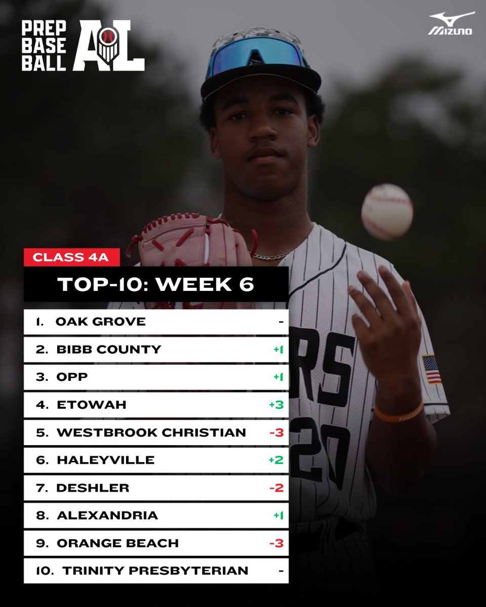 Prep Baseball Alabama (@prepbaseballal) on Twitter photo ππ₯ππ¬π¬ ππ-ππ ππ¨π©-ππ ππ¨π₯π₯π¬: ππππ€ π πππ’ππ’π¨π§
+ ππ₯ππ¬π¬ ππ π
Unveiling the top-10 rankings for Class 4A as we head into Week 7 of the 2025 season.
Check out the full top-10 rankings, team records, & more below. ‡οΈ
π: loom.ly/DoJFDhQ || ππ₯ππ¬π¬ ππ-ππ ππ¨π©-ππ ππ¨π₯π₯π¬: ππππ€ π πππ’ππ’π¨π§
+ ππ₯ππ¬π¬ ππ π
Unveiling the top-10 rankings for Class 4A as we head into Week 7 of the 2025 season.
Check out the full top-10 rankings, team records, & more below. ‡οΈ
π: loom.ly/DoJFDhQ ||