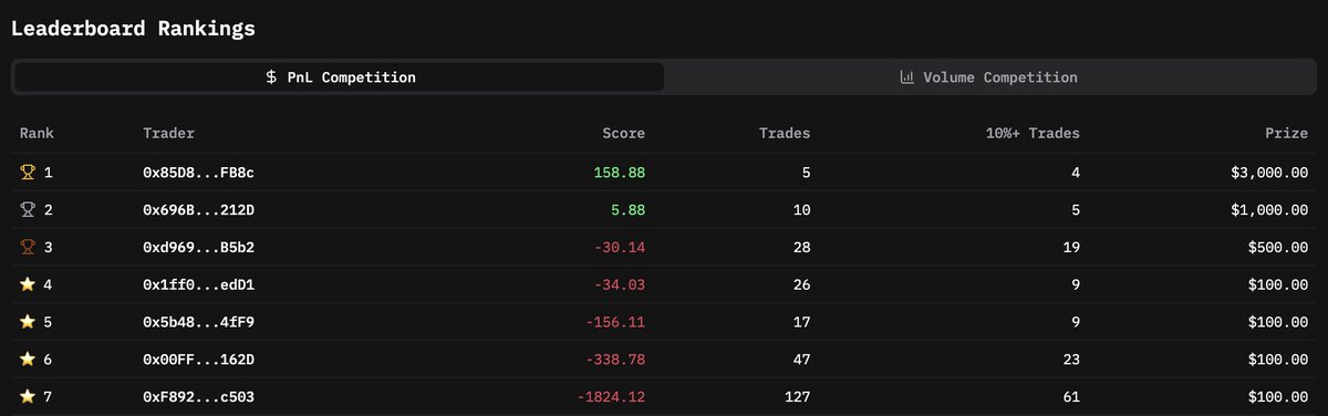 🚨 EASY MONEY ALERT🚨

One week into our $7500 trading competition and the #1 spot is currently being held by a trader with only $158 PnL!

The top 8 traders receive prizes, but only 7 have met the basic requirements.  And it's super easy to qualify! ⬇️