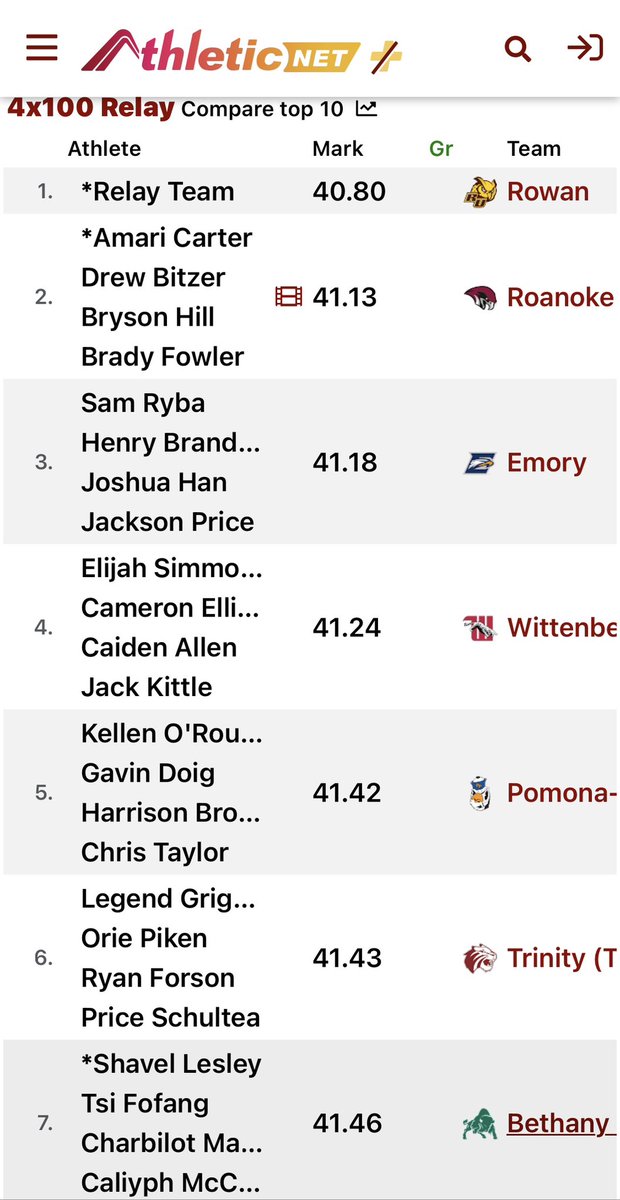 charbilotmarcel's tweet photo. 4x100m relay took a 10 year school record took 7th in all of D3 #D3 #track  #trackandfield #transferportal https://t.co/mcfWxrLfqc