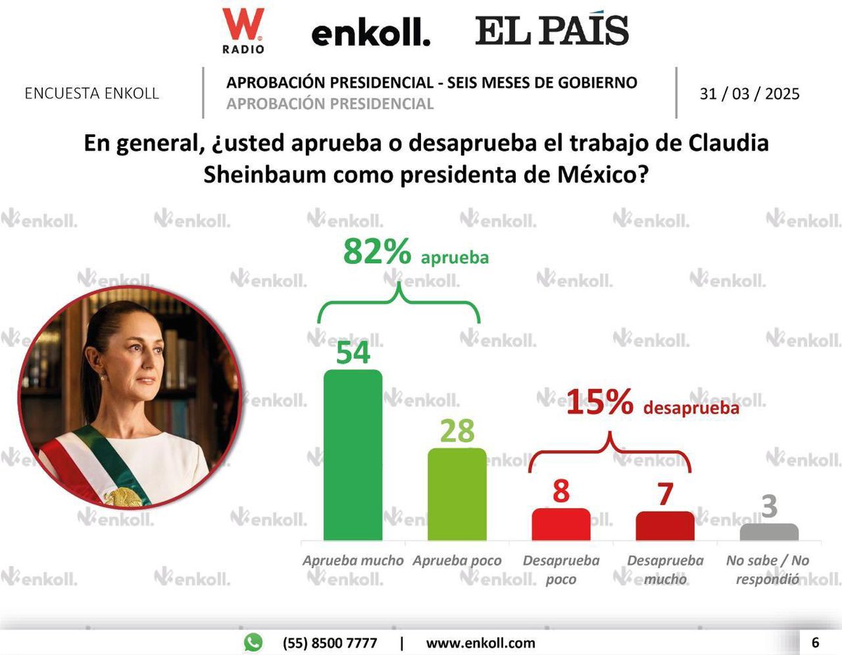 La más reciente encuesta de <a href="/enkoll_/">Enkoll</a> para el <a href="/elpaismexico/">EL PAÍS México</a>, muestra que nuestra presidenta <a href="/Claudiashein/">Claudia Sheinbaum Pardo</a> cuenta con un 82% de aprobación en sus primeros seis meses de gobierno. Este respaldo, es reflejo del compromiso, la cercanía y el trabajo incansable por transformar #México