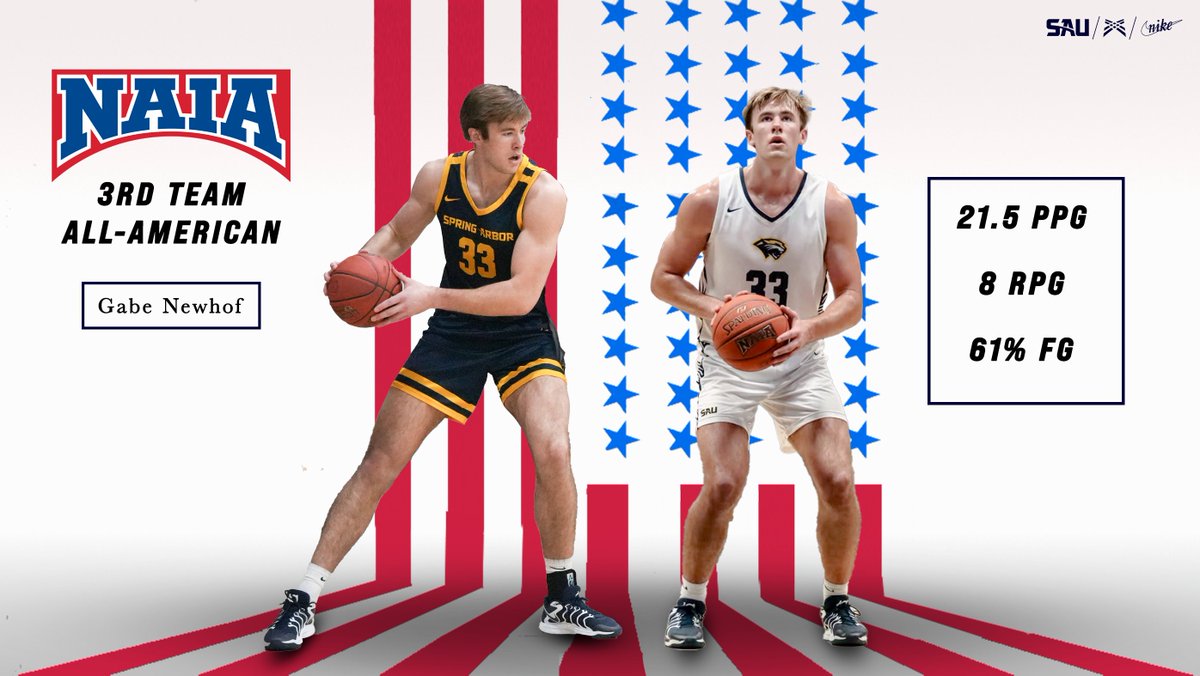 🇺🇸 𝐀𝐥𝐥-𝐀𝐦𝐞𝐫𝐢𝐜𝐚𝐧 🇺🇸

Congratulations to Gabe Newhof for being named NAIA 3rd Team All-American. The Junior Forward averaged 21.5 PPG, 8 RPG, and shot 61% from the field

#DieToSelf