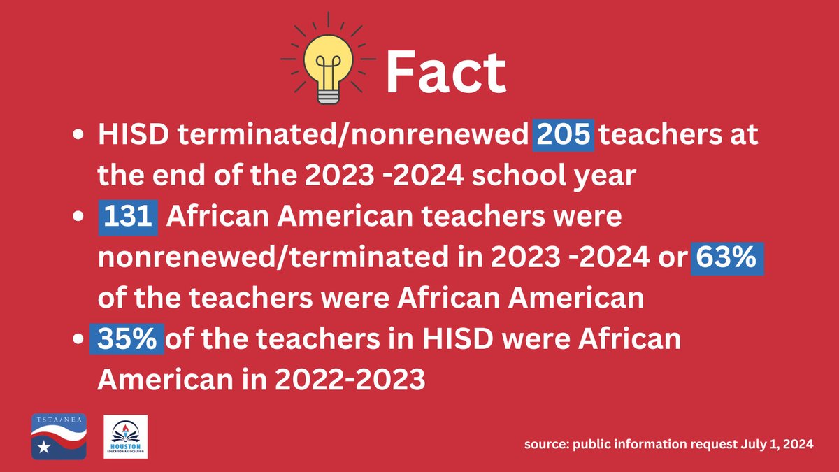 Black teachers in #HISD are facing non-renewals and terminations at an alarming rate under the current superintendent. This is a FACT that cannot be ignored. #Education #Equity