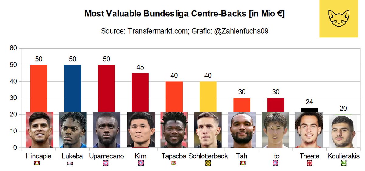 Zahlenfuchs09's tweet photo. 📊 #BVB centre-back Nico #Schlotterbeck currently ranks (shared) 5th spot among the 10 most valuable Bundesliga centre-backs with market value of €40m. Where would you put him in the ranking and market value wise right now? Shared first rank with 50m€ or even above that?🤔 https://t.co/dfSmIYSgAp