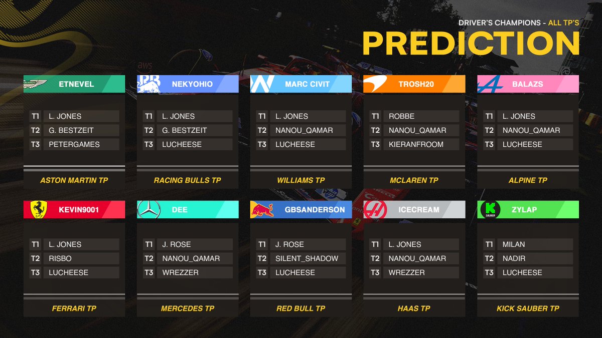 SKG Team Principals Have Spoken 🗣️
After 2 rounds, here’s who they believe will take the Drivers’ Championship in each tier:

🏆 Tier 1: Lewis Jones – 6/10 votes
🏆 Tier 2: Nanou_qamar – 5/10 votes
🏆 Tier 3: Luchesse – 6/10 votes

#weareskg #F1 #F124 #F1Esports #SimRacing