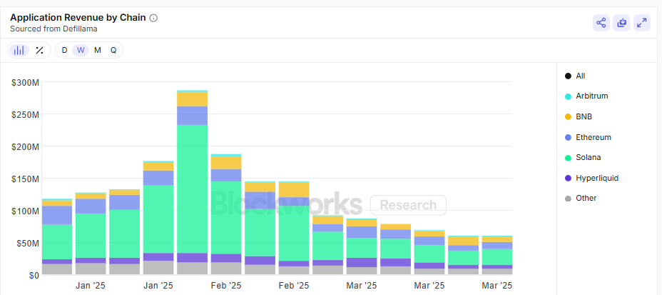 Application revenue serves as an indicator of success for businesses within an ecosystem

Here's the weekly update 
(App Revenue, market share, w/w change)

Solana: $23.8m, 42%, +9% 
Ethereum: $10.8m, 19%, +29%
BNB: $9.5m, 17%, -32% 
Hyperliquid: $6.6m, 12%, +2%