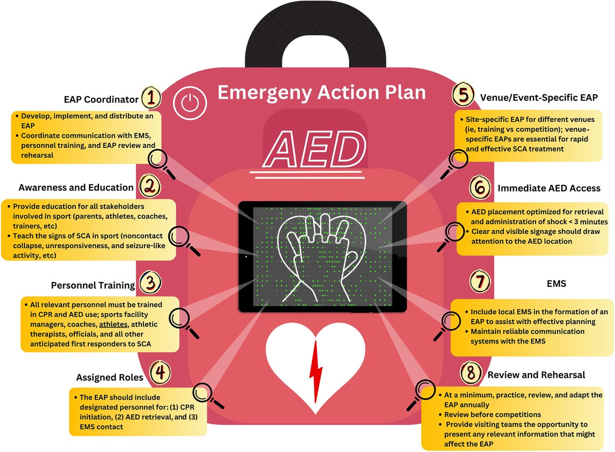🫀 Exercise-related sudden cardiac arrest (#SCA) can happen during or shortly after #PhysicalActivity. While it garners media attention in young athletes, most cases occur in middle-aged individuals. Effective emergency action planning and access to #AEDs are crucial for