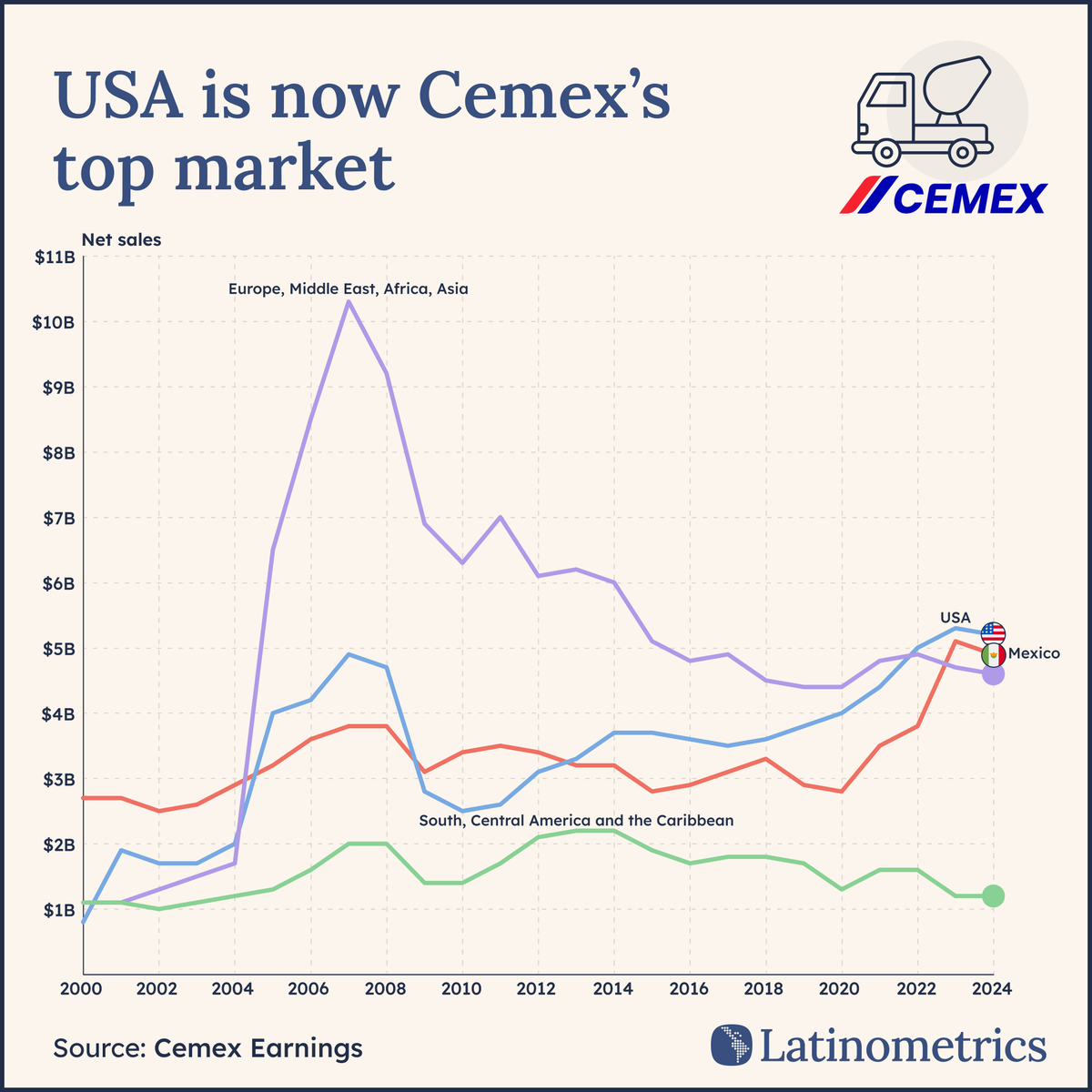 LatamData's tweet photo. 🧱 🚧

"He cemented his family's legacy"

the fascinating story of Lorenzo Zambrano and how Cemex conquered the world… ↓ https://t.co/WT6egvOfEO
