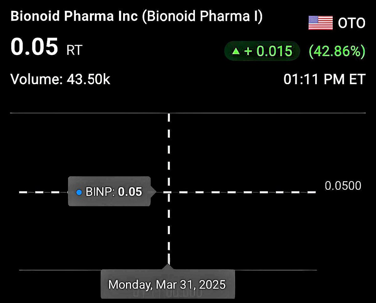 $BINP STOCK - Up 42.86% today!!
#binp #otc #AI #AlTools #TechNews #TechTrends #healthcare #otcstock #otctrader #pennystock #nutraceuticals #HealthAndWellness #investorsalert