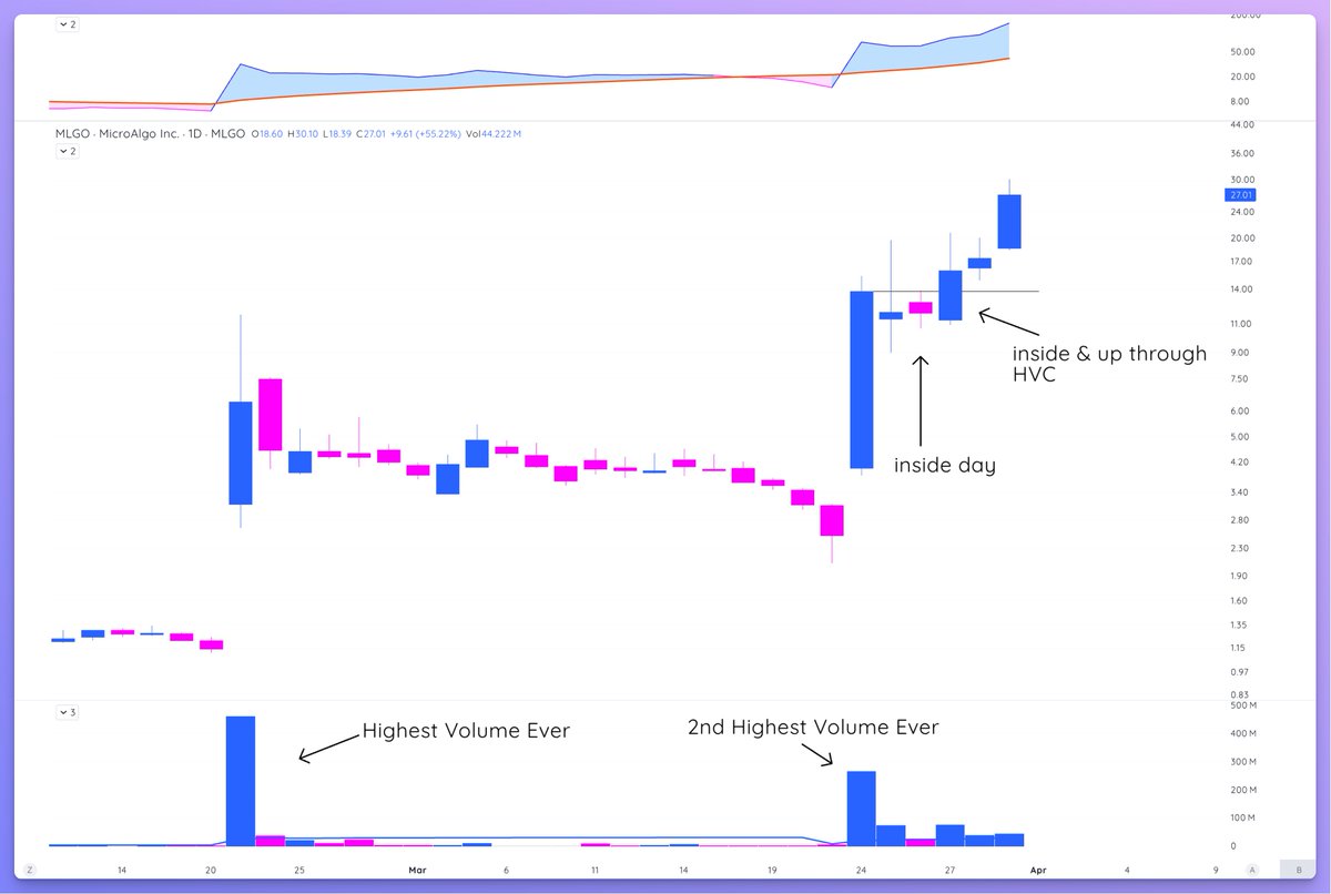$MLGO nice case study of the Highest Volume Ever playing out positively in a downtrending market. 

1) Highest Volume Ever -&gt; no movement but goes on WL
2) 2nd Highest Volume Ever -&gt; price follows through

One name to add to your HVE model book.