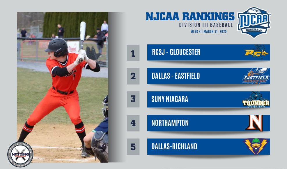 Another strong week leads to some shake-ups in the #NJCAABaseball DIII Rankings presented by <a href="/NettingPros/">Netting Professionals 🏟️</a>!

Northampton moves to No. 4 as Northern Essex enters the top 15 at No. 12!

Full Rankings ⤵️
njcaa.org/sports/bsb/ran…

#NettingPros