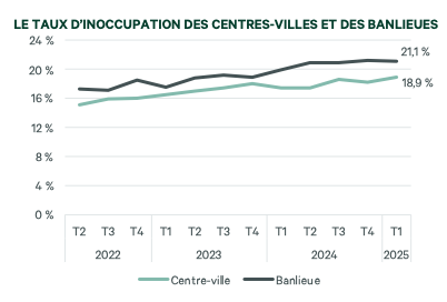 Les bureaux du centre-ville de Montréal continuent de se vider. Le taux d'inoccupation atteint un sommet de 18,9%, selon de nouvelles données de CBRE.