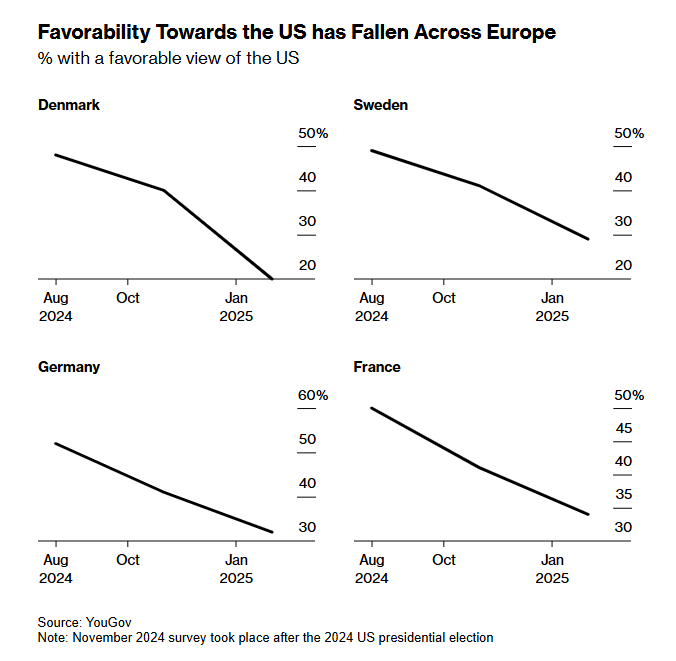 ianbremmer's tweet photo. currently, there’s no country in europe where more than half of the population has a positive attitude towards the united states

-yougov/bloomberg https://t.co/swIQrdasSc