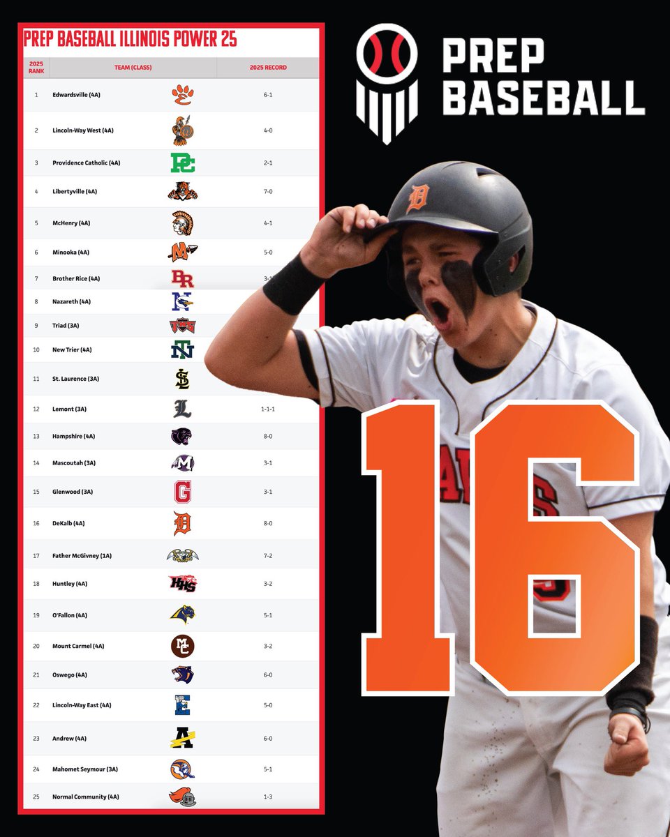 DeKalb Barbs Ranked 16th in Illinois!