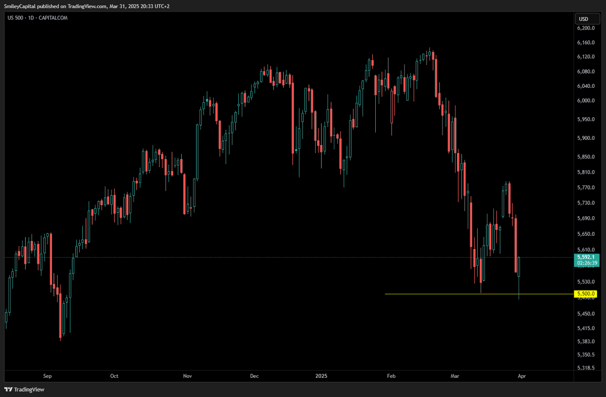 going to laugh my ass off so hard at most people calling for bear market/break of trend/lower prices if this is how they bamboozled everyone at exact 5500 price point where I called the bottom before absolutely sending everything to new highs.

obviously still unclear for now.