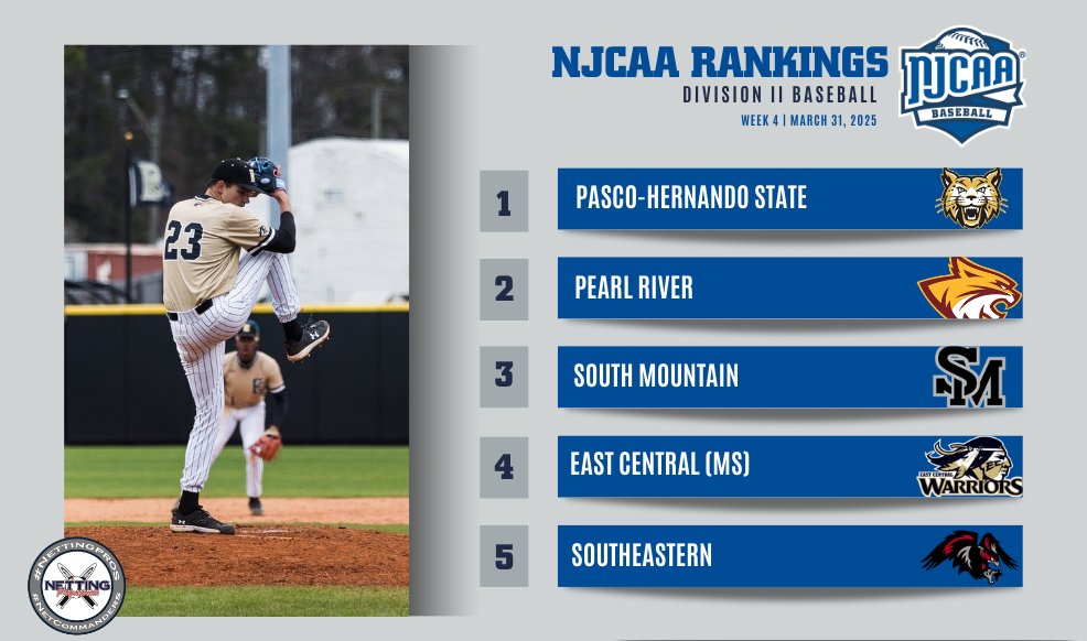 NJCAA Baseball (@njcaabaseball) on Twitter photo 💼 Business as usual in the polls
The newest #NJCAABaseball DII Rankings presented by <a href="/NettingPros/">Netting Professionals 🏟️</a> are here.
Full Rankings ⬇️
njcaa.org/sports/bsb/ran…
#NettingPros 💼 Business as usual in the polls
The newest #NJCAABaseball DII Rankings presented by <a href="/NettingPros/">Netting Professionals 🏟️</a> are here.
Full Rankings ⬇️
njcaa.org/sports/bsb/ran…
#NettingPros