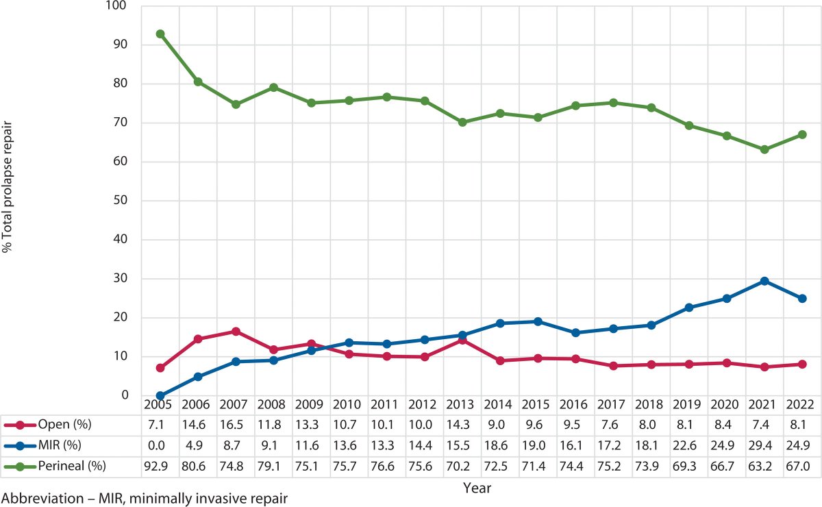 DCRjournal (@dcrjournal) on Twitter photo NSQIP study examining trends in surgical management of rectal prolapse in pts ≥ 70 years old--how are approaches changing? #DCRJournal discusses: bit.ly/3RjktzK
<a href="/SeanLangenfeld/">Sean Langenfeld</a> <a href="/Neil_J_Smart/">Neil Smart</a> <a href="/TAMISYoda/">Matthew Albert</a> <a href="/Schadi_CRS/">Sami A. Chadi MD</a> <a href="/Doc_Brown44/">Ramon Brown, MD, MBA</a> <a href="/slsteinmd1/">Sharon L. Stein</a> <a href="/MarkSoliman/">Mark Soliman, MD, MBA</a> <a href="/rahila_essani/">Rahila Essani MD FACS FASCRS</a> NSQIP study examining trends in surgical management of rectal prolapse in pts ≥ 70 years old--how are approaches changing? #DCRJournal discusses: bit.ly/3RjktzK
<a href="/SeanLangenfeld/">Sean Langenfeld</a> <a href="/Neil_J_Smart/">Neil Smart</a> <a href="/TAMISYoda/">Matthew Albert</a> <a href="/Schadi_CRS/">Sami A. Chadi MD</a> <a href="/Doc_Brown44/">Ramon Brown, MD, MBA</a> <a href="/slsteinmd1/">Sharon L. Stein</a> <a href="/MarkSoliman/">Mark Soliman, MD, MBA</a> <a href="/rahila_essani/">Rahila Essani MD FACS FASCRS</a>