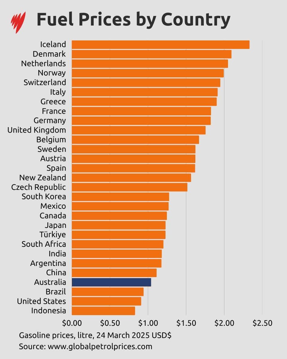 Dutton has certainly picked  a huge winner in leading with temporary fuel tax relief. As every Australian who ever travels knows, our petrol prices are neatly off the chart! Oh wait ... #auspol