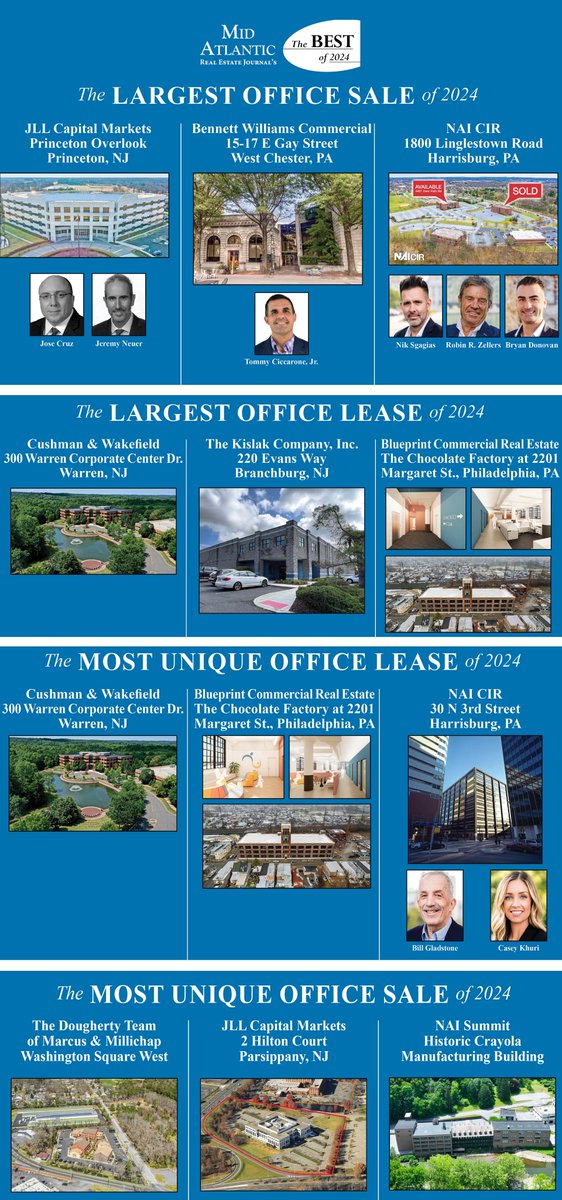 MidAtlanticREJournal (@marejournal) on Twitter photo Celebrate the winners of #MAREJ's Best #Office Transactions of 2024!
online.flippingbook.com/view/28571051/…
online.flippingbook.com/view/28571051/…
Congrats <a href="/JLL/">JLL</a> | <a href="/CushWake/">Cushman & Wakefield</a> | <a href="/KislakRealty/">Kislak Realty</a> | <a href="/BlueprintCRE/">Blueprint Commercial</a> | <a href="/NAICIR/">NAI CIR</a> | #NAISUMMIT | <a href="/MMREIS/">Marcus & Millichap</a> | <a href="/bennettwilliams/">BW Commercial</a> Celebrate the winners of #MAREJ's Best #Office Transactions of 2024!
online.flippingbook.com/view/28571051/…
online.flippingbook.com/view/28571051/…
Congrats <a href="/JLL/">JLL</a> | <a href="/CushWake/">Cushman & Wakefield</a> | <a href="/KislakRealty/">Kislak Realty</a> | <a href="/BlueprintCRE/">Blueprint Commercial</a> | <a href="/NAICIR/">NAI CIR</a> | #NAISUMMIT | <a href="/MMREIS/">Marcus & Millichap</a> | <a href="/bennettwilliams/">BW Commercial</a>