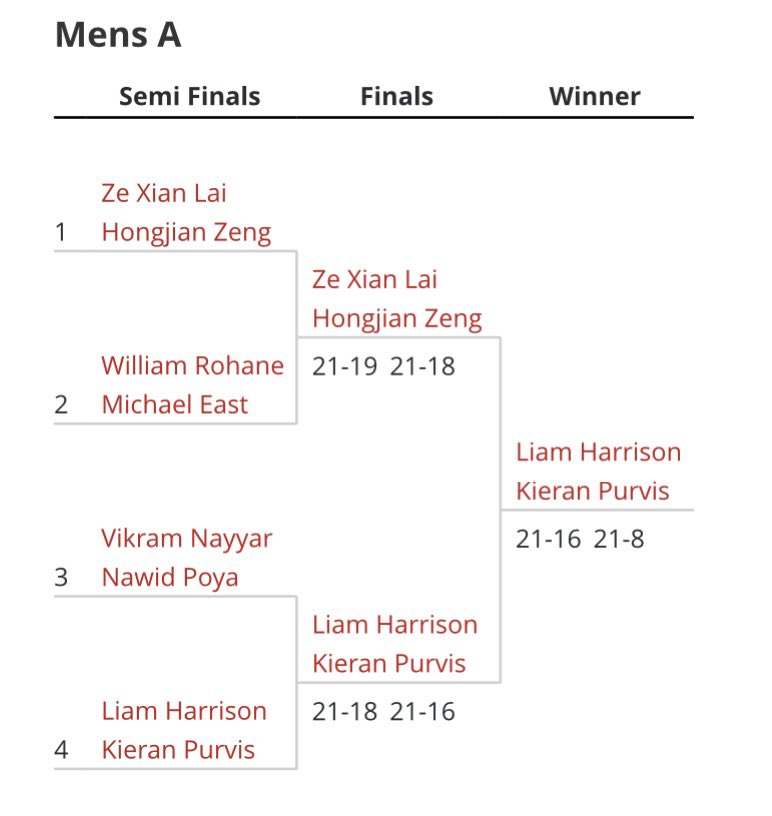 Well done to Elmfield player, Kieran Purvis, who won the A Men’s Doubles (with partner Liam Harrison) in the Northumberland Graded Tournament yesterday! 🏸🥇