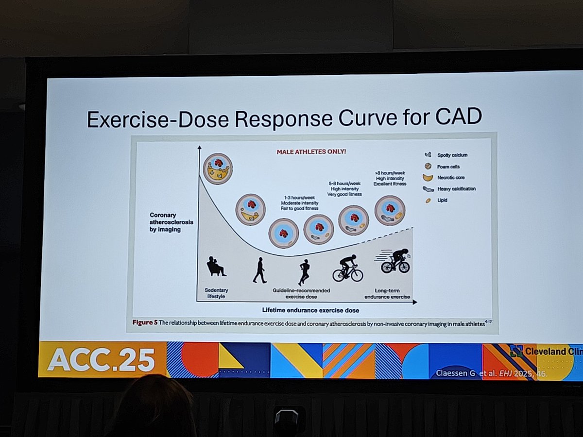 #ACC25 Day 3, again fantastic sessions all day, imaging in females, sports cardiology, genetics, cardiomyopathy, you name it :)