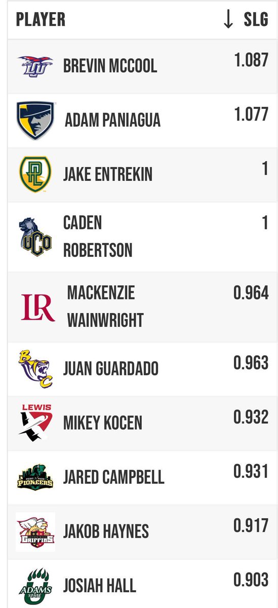 🚨LEADERBOARD DAY🚨
Here are the Top 10 hitters in Slugging% (minimum 60 plate appearances)

#D2Baseball