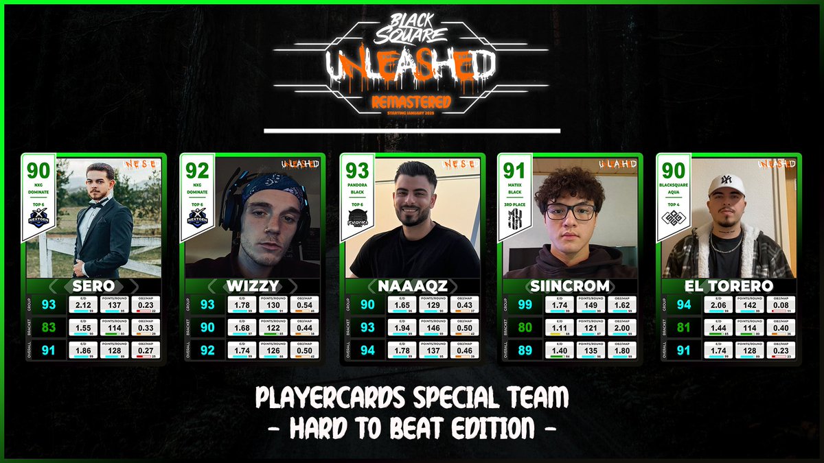 ◼️ Hard to Beat Team ◼️

➡️ <a href="/NaaQz/">Hanzer</a> 
➡️ <a href="/WizzyMVP/">WizzY</a> 
➡️ <a href="/siincrom/">SiiNcRoM-_-OGG</a> 
➡️ <a href="/Cruuxh/">Sero</a> 
➡️ <a href="/IGyros/">𝐆𝐲𝐫𝐨𝐬 𓃵</a> 

Disclaimer: Eine Hard to Beat Special Card erhält ein Spieler, der eine extrem gute Einzelleistung abgerufen hat, aber dessen Team nicht das Grand Final erreicht hat. Trotzdem waren sie die