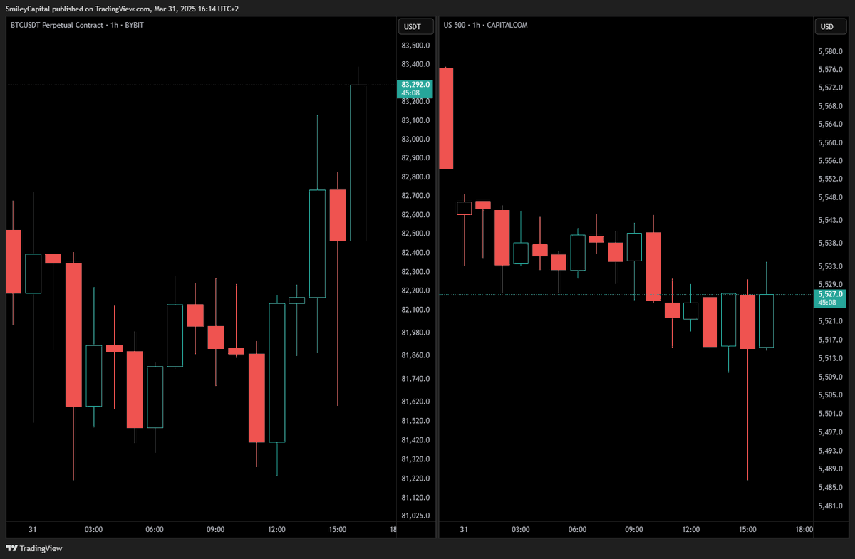 Equities holding for dear life while BTC showing immense signs of strength/bottoming process

I still stand behind what I said regarding 76k bottom - think once tradfi allows, beta assets runs very hard

question is, where/when do equities truly bottom out [IF 5500 wasn't it*]