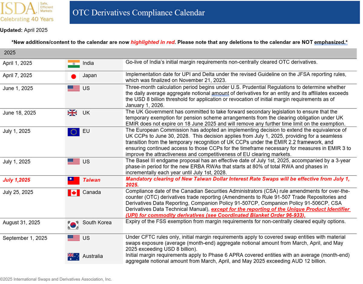 ISDA has added some new updates to its #global Over-the-counter (OTC) Derivatives Compliance Calendar. Click here to view the new #compliance deadlines and #regulatory dates for the OTC #derivatives space: isda.org/2025/03/31/upd…