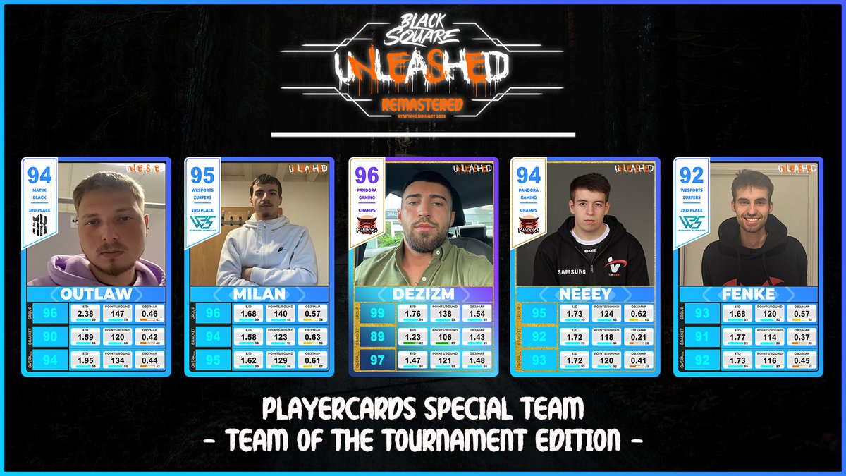 ◼️ Team of the Tournament ◼️

➡️ <a href="/Dezizm/">Armin</a> 
➡️ <a href="/uXMilan/">Milan</a> 
➡️ <a href="/NeeeyCoD/">NY7</a> 
➡️ <a href="/EOutlaw_/">Engin</a> 
➡️ <a href="/Fenke99/">Fenke</a> 

Disclaimer: Eine Team of the Tournament Special Card erhalten die 4 besten Spieler des Tournaments, die gemeinsam mit ihrem Team mindestens die Top 3 erreicht haben. Vervollständigt