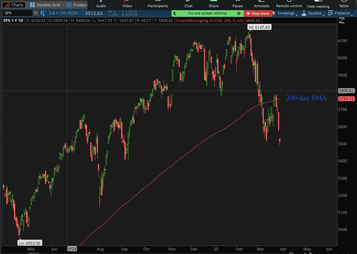 $SPX The S&amp;P 500 has officially hit a new low of 2025, now down -10.5% from its record high on February 19th, 2025. We’re officially in Correction Territory.

$SPX As of February 25, 2025, The S&amp;P 500 has continued to sell-off, dropping &amp; remaining below the 200-day Simple Moving