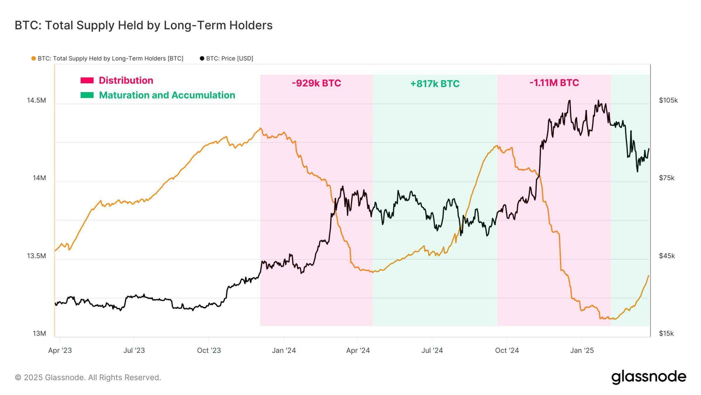 Bitcoin Long-Term Supply