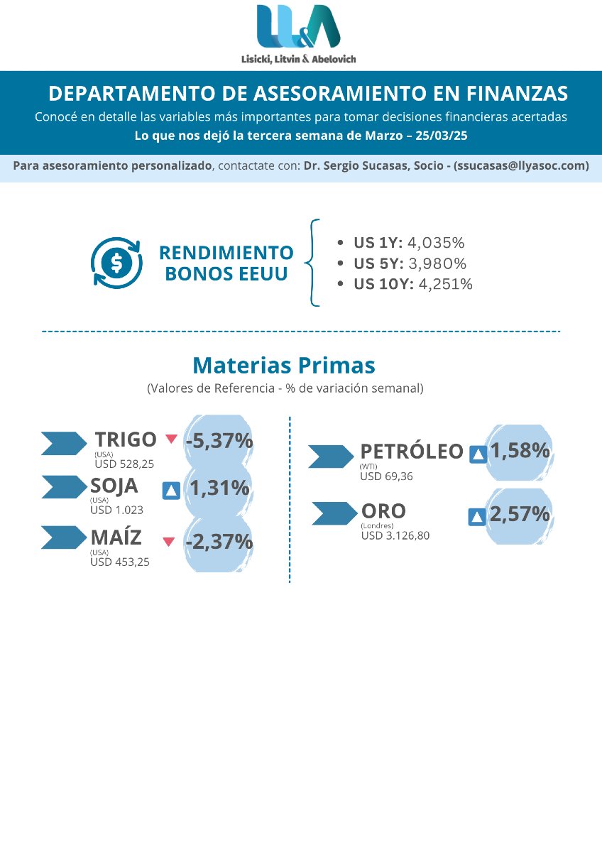 📊 Cierre de Mercado - Tercera semana de Marzo

Resumen de los principales indicadores al 31/03/25:

✔ Tasas de interés 📈
✔ Dólar Futuro y Tipo de Cambio 💵
✔ Riesgo País / Merval 📊
✔ Materias Primas 🌾🛢
✔ Reservas BCRA 📉
✔ Curva CER / Curva LECAPS 🔍
✔ Tasa de interés