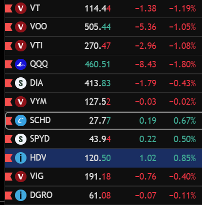 4th_skywalker's tweet photo. VT→全世界株式(世界の市場平均)
VOO→SP500
VTI→全米株式(小型入り)
QQQ→🍆１００
DIA→ダウ
VYM→高配当全般時価総額加重
SCHD→高配当精鋭
HDV→配当加重
SPYD→SP500高配当均等加重
VIG→連続増配時価総額加重
DGRO→連続増配配当加重 https://t.co/tUT2zVvsct
